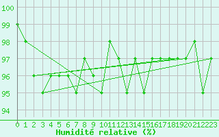 Courbe de l'humidit relative pour Roujan (34)