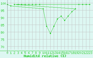 Courbe de l'humidit relative pour Madrid / C. Universitaria