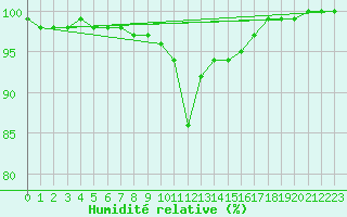 Courbe de l'humidit relative pour Ulm-Mhringen