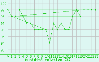 Courbe de l'humidit relative pour Recoules de Fumas (48)