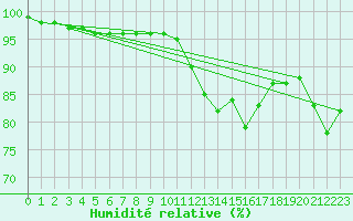 Courbe de l'humidit relative pour Lunz