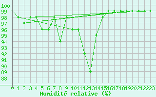 Courbe de l'humidit relative pour Penhas Douradas