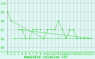 Courbe de l'humidit relative pour Skillinge