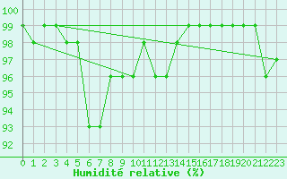 Courbe de l'humidit relative pour Pasvik