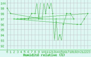 Courbe de l'humidit relative pour Casement Aerodrome