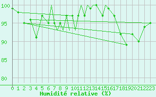 Courbe de l'humidit relative pour Storkmarknes / Skagen