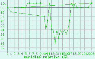 Courbe de l'humidit relative pour Connaught Airport