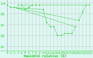 Courbe de l'humidit relative pour Ouessant (29)