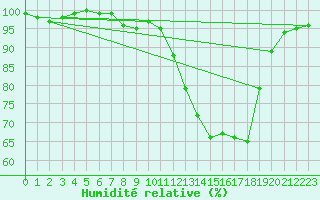 Courbe de l'humidit relative pour Retie (Be)