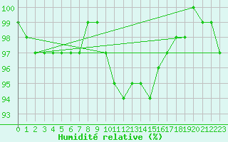 Courbe de l'humidit relative pour Beitem (Be)