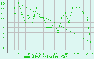 Courbe de l'humidit relative pour Lenzkirch-Ruhbuehl