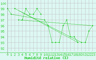Courbe de l'humidit relative pour Trier-Petrisberg