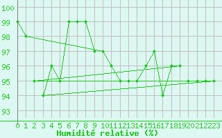 Courbe de l'humidit relative pour Frontenay (79)