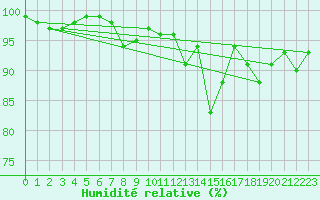 Courbe de l'humidit relative pour Caen (14)