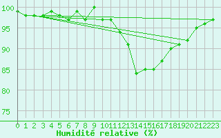 Courbe de l'humidit relative pour Lhospitalet (46)