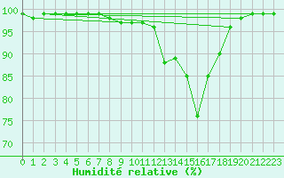 Courbe de l'humidit relative pour Plauen