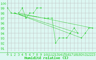 Courbe de l'humidit relative pour Metz-Nancy-Lorraine (57)