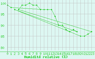 Courbe de l'humidit relative pour Genthin