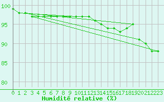 Courbe de l'humidit relative pour Lobbes (Be)