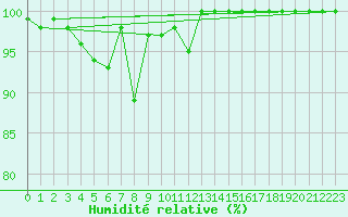 Courbe de l'humidit relative pour Hoherodskopf-Vogelsberg