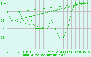 Courbe de l'humidit relative pour Feldberg-Schwarzwald (All)