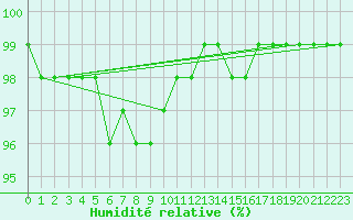 Courbe de l'humidit relative pour Lobbes (Be)