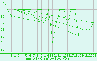 Courbe de l'humidit relative pour Maria Alm