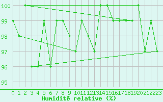 Courbe de l'humidit relative pour Neuville-de-Poitou (86)