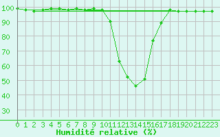 Courbe de l'humidit relative pour Pozega Uzicka