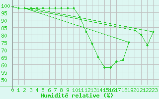 Courbe de l'humidit relative pour Saint-Bauzile (07)