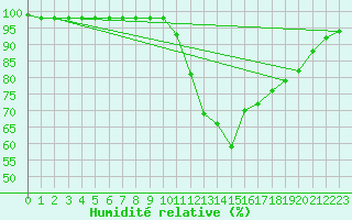 Courbe de l'humidit relative pour Marquise (62)