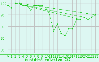 Courbe de l'humidit relative pour Mumbles