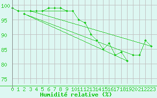 Courbe de l'humidit relative pour Cap Gris-Nez (62)