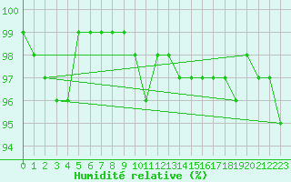 Courbe de l'humidit relative pour Bulson (08)