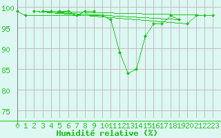 Courbe de l'humidit relative pour Karvia Alkkia