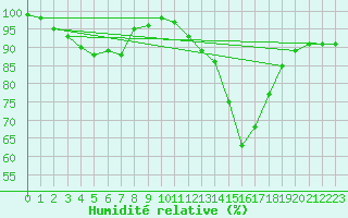 Courbe de l'humidit relative pour Landivisiau (29)
