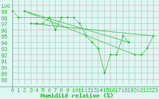Courbe de l'humidit relative pour Chivres (Be)