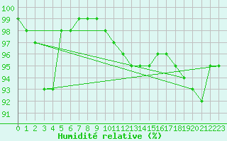 Courbe de l'humidit relative pour Karlskrona-Soderstjerna