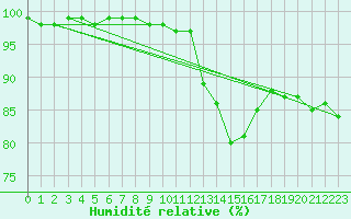 Courbe de l'humidit relative pour Neuhaus A. R.