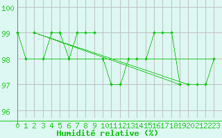 Courbe de l'humidit relative pour Ilomantsi Mekrijarv