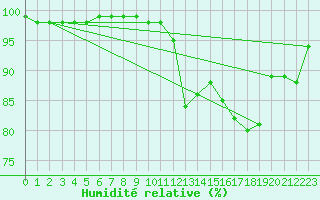 Courbe de l'humidit relative pour Mende - Chabrits (48)