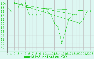 Courbe de l'humidit relative pour Saclas (91)