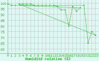 Courbe de l'humidit relative pour Chopok