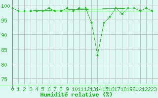 Courbe de l'humidit relative pour Jaca