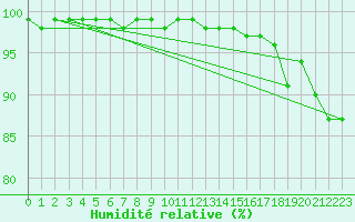 Courbe de l'humidit relative pour Schmuecke