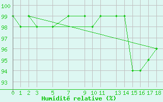 Courbe de l'humidit relative pour Mont-Rigi (Be)