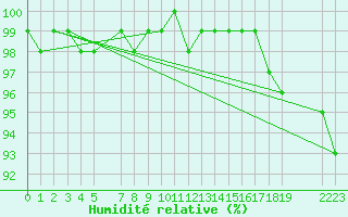 Courbe de l'humidit relative pour Sala