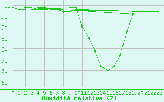 Courbe de l'humidit relative pour Elsenborn (Be)