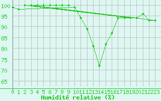 Courbe de l'humidit relative pour Disentis