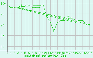 Courbe de l'humidit relative pour Leconfield